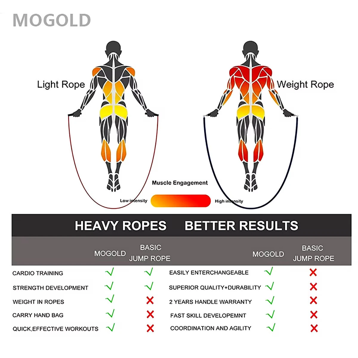 (image for) Mogold Weighted Jump Ropes Adjustable Length Weights 360 Degree Spin Ergonomics Grip Skipping Rope for Fitness Sports Training
